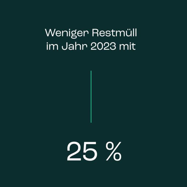 Reduzierung des Restmülls um 25 % im Jahr 2023